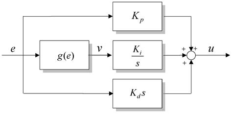 Adaptive Nonlinear Proportional–Integral–Derivative Control of a ...