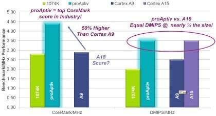 MIPS introduces new Aptiv generation of processor cores - EE Times