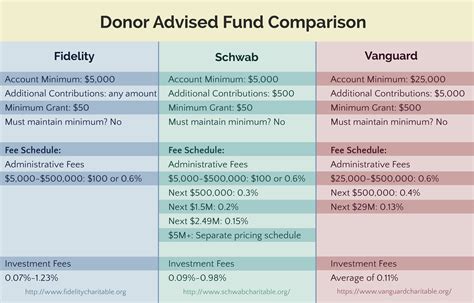 Comparing Donor-Advised Funds – Marotta On Money