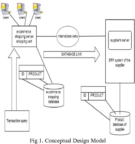 Heterogeneous database system Heterogeneous Database Integration 的图像结果