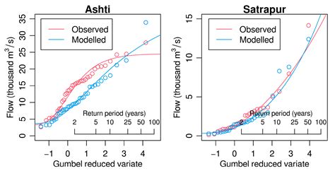 Flood Frequency Estimation in Data-Sparse Wainganga Basin, India, Using ...