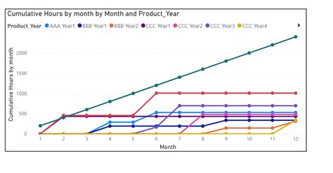Solved: How to plot cumulative line graph by product - Microsoft Fabric ...