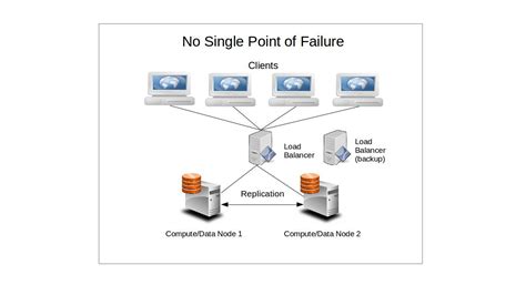 Image result for High Availability Computer Systems