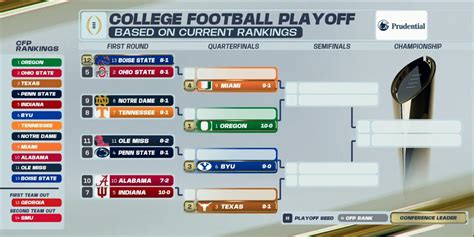 College Football Playoff Rankings Week 12 Top 25 Scores NCAAF College