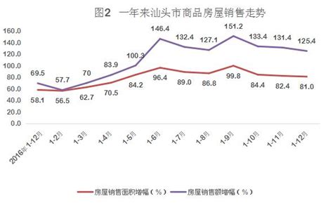 2017年汕头房地产开发投资和销售情况_统计快讯_汕头市统计局