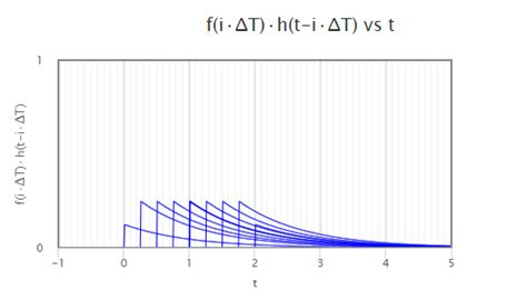 Image result for Convolution Integral Chart