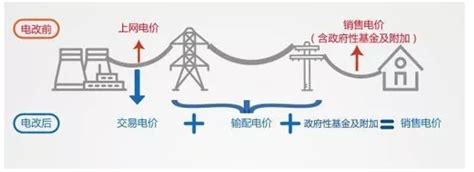 输配电价核实如何影响当前增量配电网的推进
