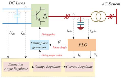 An Adaptive Phase Locked Oscillator to Improve the Performance of Fault ...