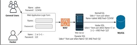 Image result for SQL Injection Diagram