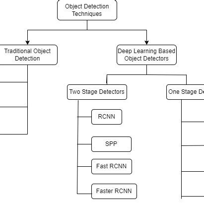 Image result for General Approach in Object Detection
