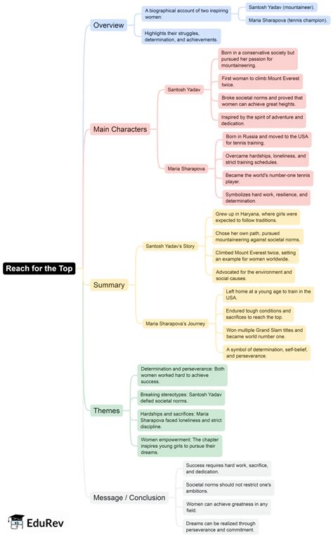 Mind Map: Reach for the Top - English Class 9 PDF Download