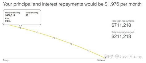剩余25年的房贷refinance后重新开始30年会支付更多利息吗？ - 知乎