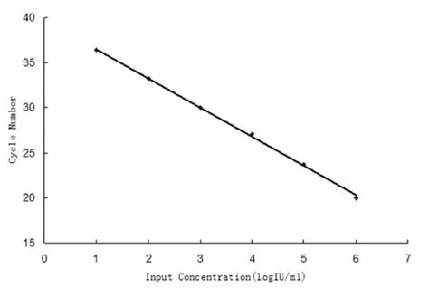 Image result for Parallel Line Linearity Assay