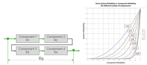 Image result for Reliability Block Diagram Examples