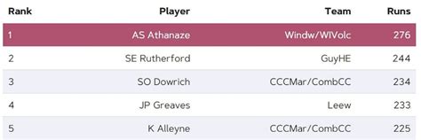 Super50 Cup 2023 top run-getters and wicket-takers after Barbados vs ...