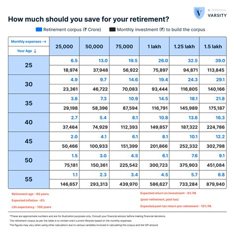 Do you know how much you need for your retirement? – Varsity by Zerodha