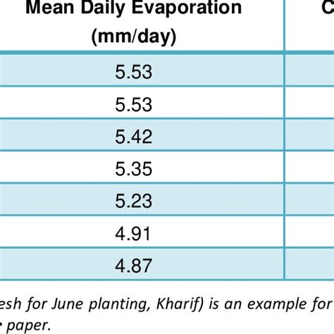 Image result for Drip Irrigation Flow Rate Chart