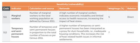 How can India Map & Tackle Extreme Heatwave Disaster Risks? CEEW