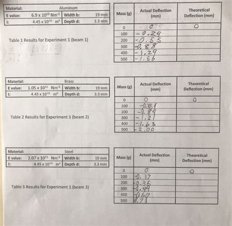 Beam Deflection the Trapezoidal Rule Math Lab 的图像结果