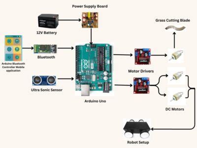 Automatic Grass Cutting Robot Using Arduino And Ultrasonic Sensor ...