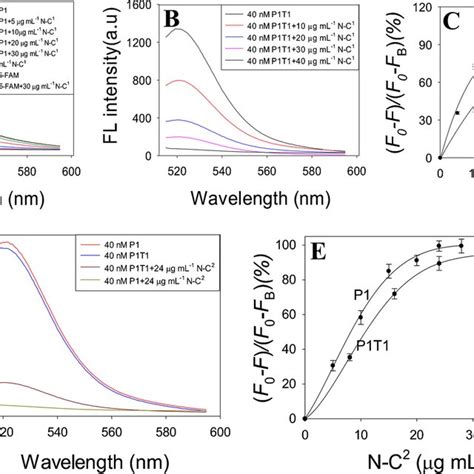 Fluorescence Wavelength Range 的图像结果