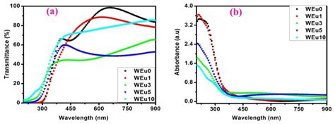 Tailoring the Emission Behavior of WO3 Thin Films by Eu3+ Ions for ...