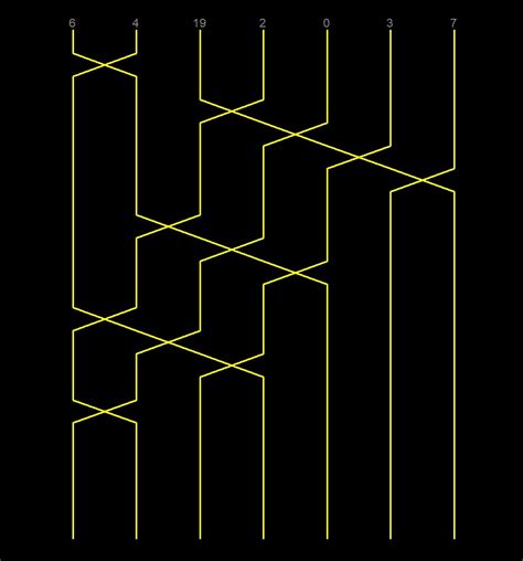 Sorting 的图像结果