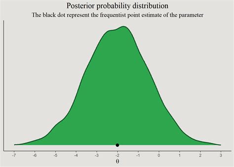 Bayesian Modeling 的图像结果