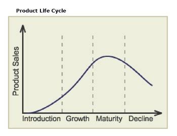 Product Life Cycle Graph 的图像结果
