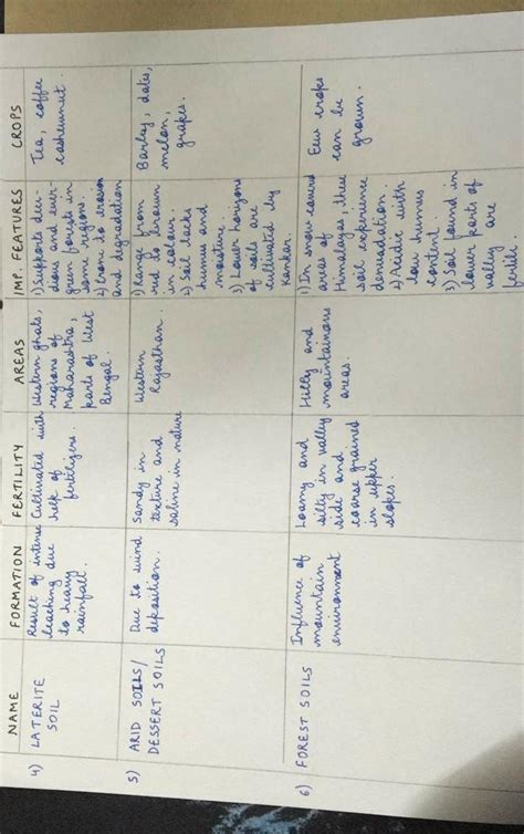 table of contemporary India class 10 - Brainly.in