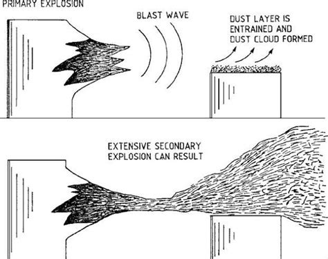 Dust Hazard Analysis (DHA) If your facility st... | Mascot Industries ...
