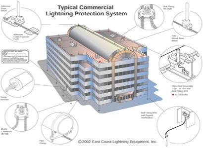 Image result for Lightning Protection Installation