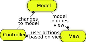 Image result for Model View Controller Icon