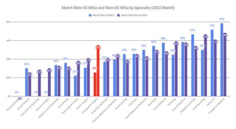Orthopedic Surgeon Salary 2022