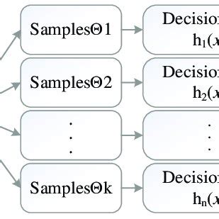 Image result for Random Forest Classifier Algorithm