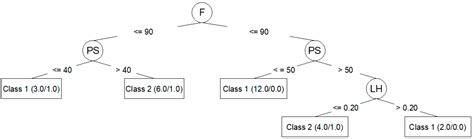 Decision Tree Methods for Predicting Surface Roughness in Fused ...