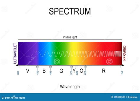 Uv Spectrum Wavelength Chart at Jason Weiss blog