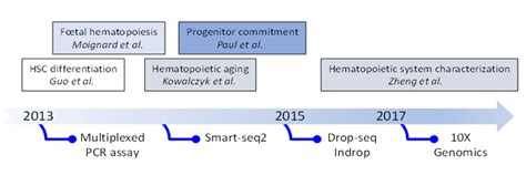 Image result for Transcriptomics technologies Single-cell Transcriptomics