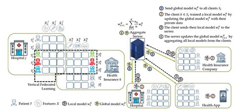 Image result for Problem in Federated Learning