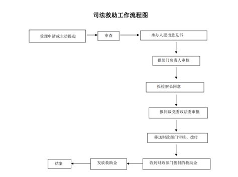 【九部】司法救助工作流程图_南通市人民检察院