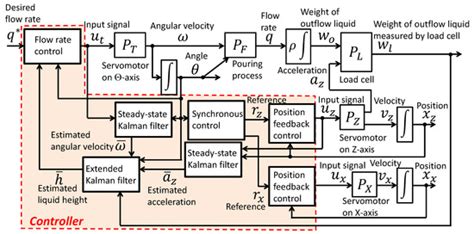 Implementation and Experimental Verification of Flow Rate Control Based ...