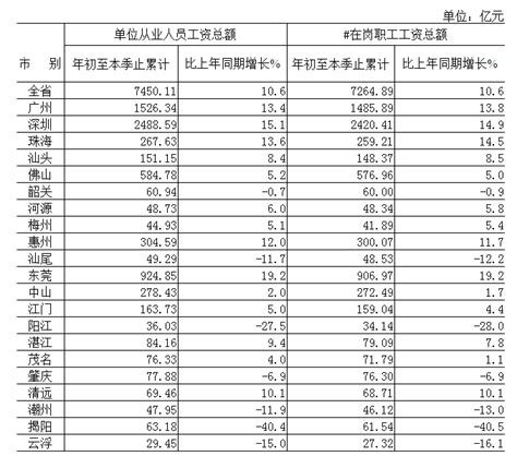 2018年第二季广东省分市城镇单位从业人员工资总额情况 广东省人民政府门户网站