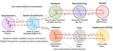 Syndeia Digital Thread 的图像结果