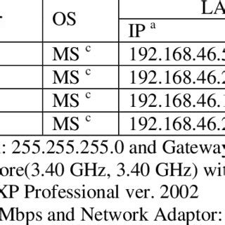 Image result for Network Configuration Table Example