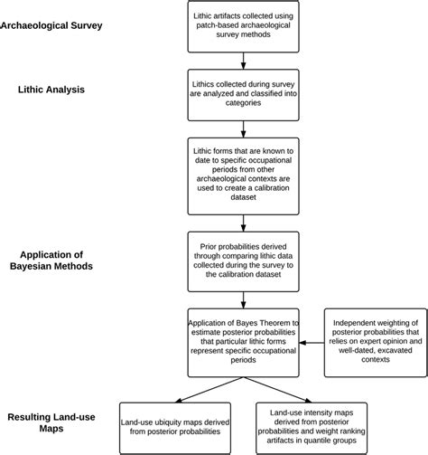 Image result for Bayesian Methodology Chart