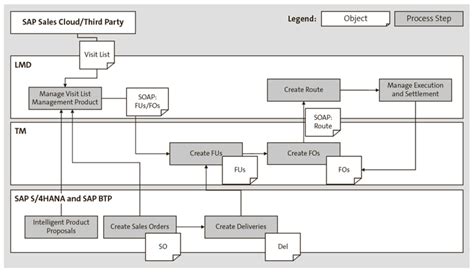 Image result for Distribution SAP