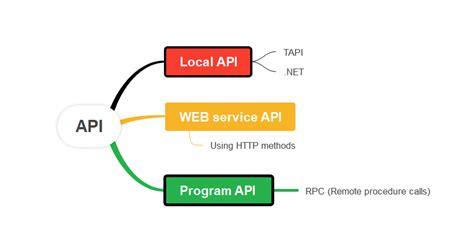 Image result for Introduction to Web API