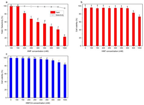 Highly Selective Oxidation of 5-Hydroxymethylfurfural to 5 ...