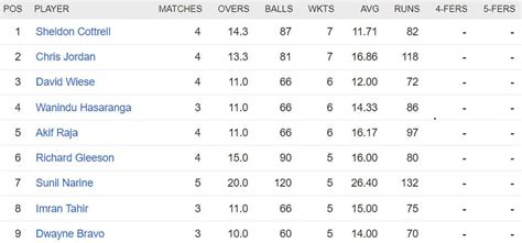 International League 2023 Most Runs and Most Wickets standings: Alex ...