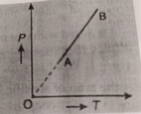 The figure shows pressure versus temperature graph for an ideal gas ...